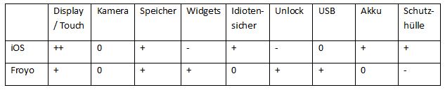 tabelle